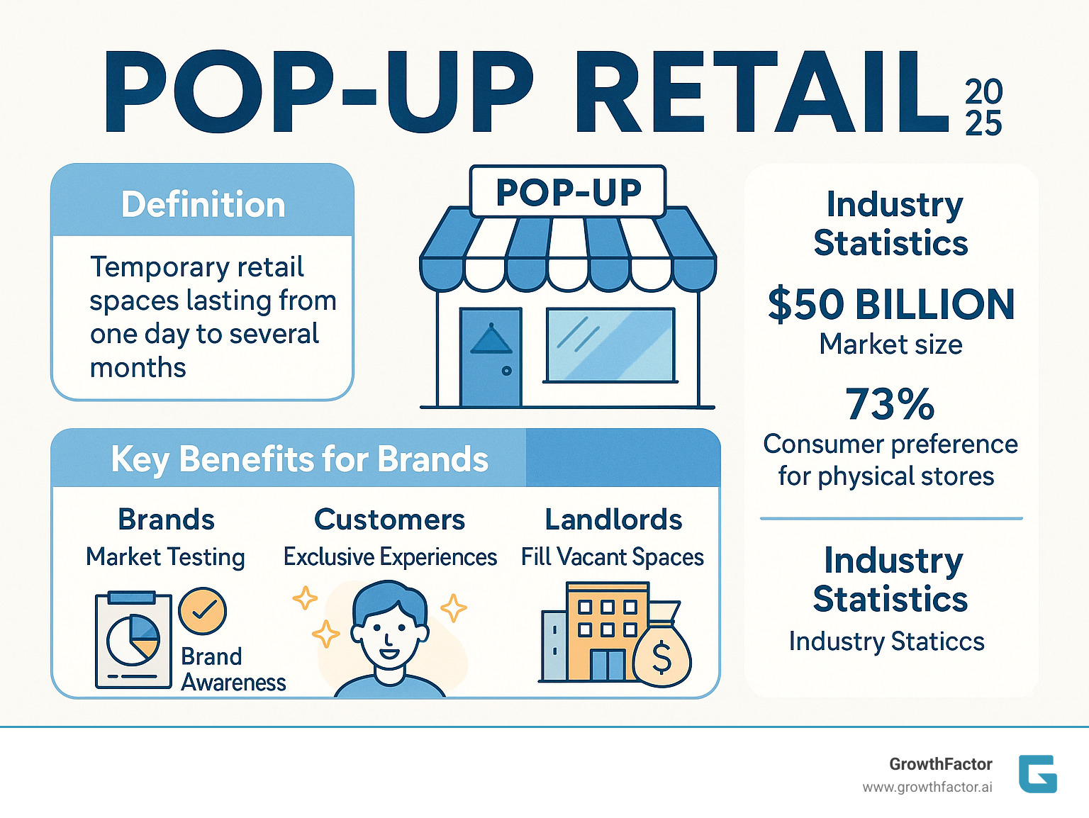 Comprehensive overview of pop-up retail showing the definition, key benefits for brands including market testing and brand awareness, customer benefits like exclusive experiences and product findy, landlord advantages such as filling vacant spaces and generating revenue, typical duration ranges from one day to several months, and industry statistics including the $50 billion market size and 73% consumer preference for physical stores - pop up retail infographic 