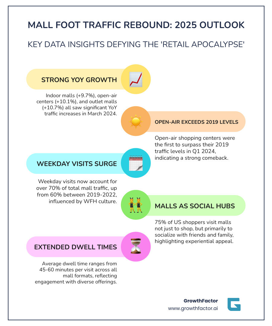 Comprehensive infographic showing 2025 mall foot traffic statistics including year-over-year growth rates for different mall types, weekday vs weekend visit distribution, peak shopping hours (12-3 PM accounting for 35% of daily traffic), average dwell times, and the shift from 60% to 70% weekday visits between 2019-2022 - mall foot traffic data infographic infographic-line-5-steps-colors