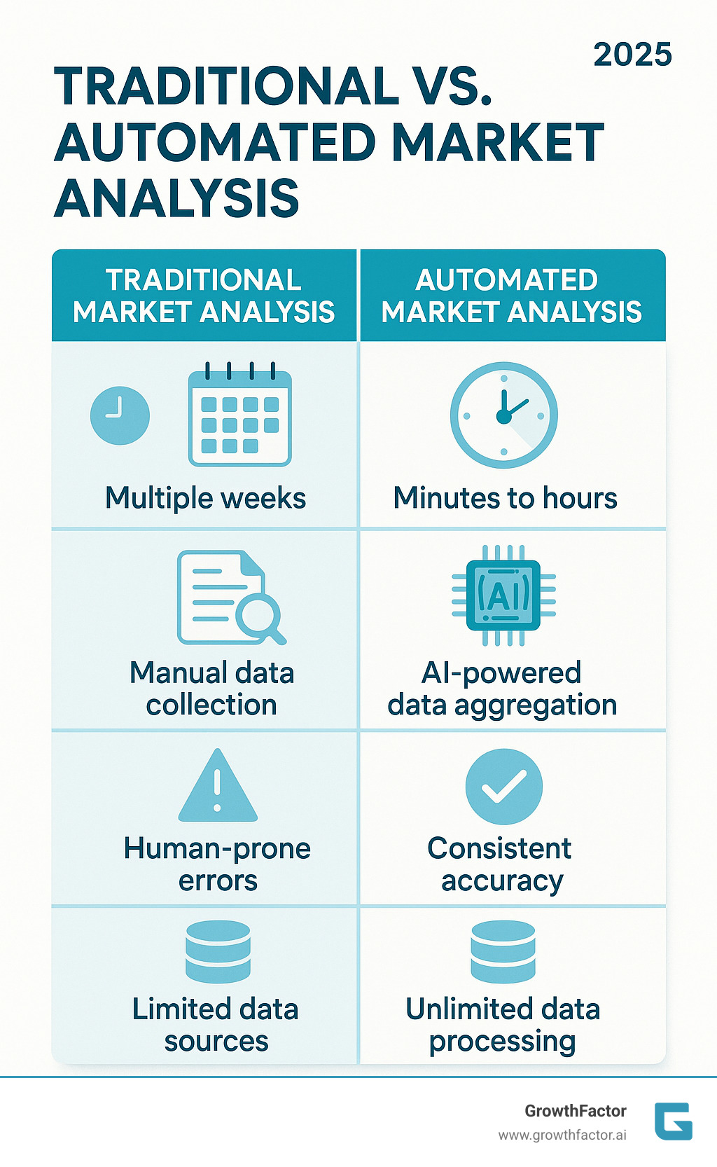 Detailed comparison infographic showing traditional market analysis workflow (multiple weeks, manual data collection, human-prone errors, limited data sources) versus automated market analysis workflow (minutes to hours, AI-powered data aggregation, consistent accuracy, unlimited data processing) - Automated market analysis infographic Detailed comparison infographic showing traditional market analysis workflow (multiple weeks, manual data collection, human-prone errors, limited data sources) versus automated market analysis workflow (minutes to hours, AI-powered data aggregation, consistent accuracy, unlimited data processing) - Automated market analysis infographic
