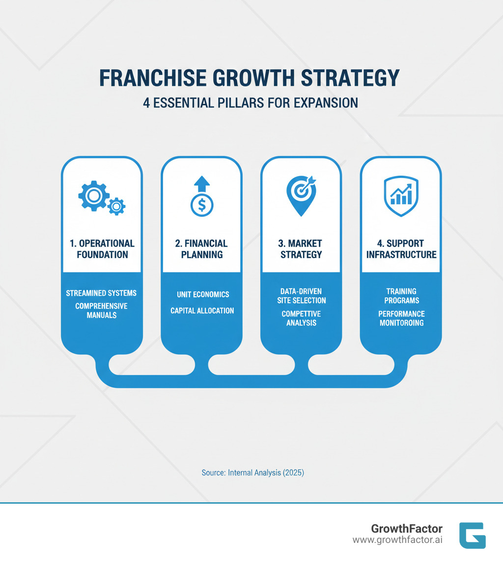 Infographic showing the 4 pillars of franchise growth strategy: 1) Operational Foundation with streamlined systems and comprehensive manuals, 2) Financial Planning including unit economics and capital allocation, 3) Market Strategy with data-driven site selection and competitive analysis, 4) Support Infrastructure featuring training programs and performance monitoring - Franchise growth strategy infographic 