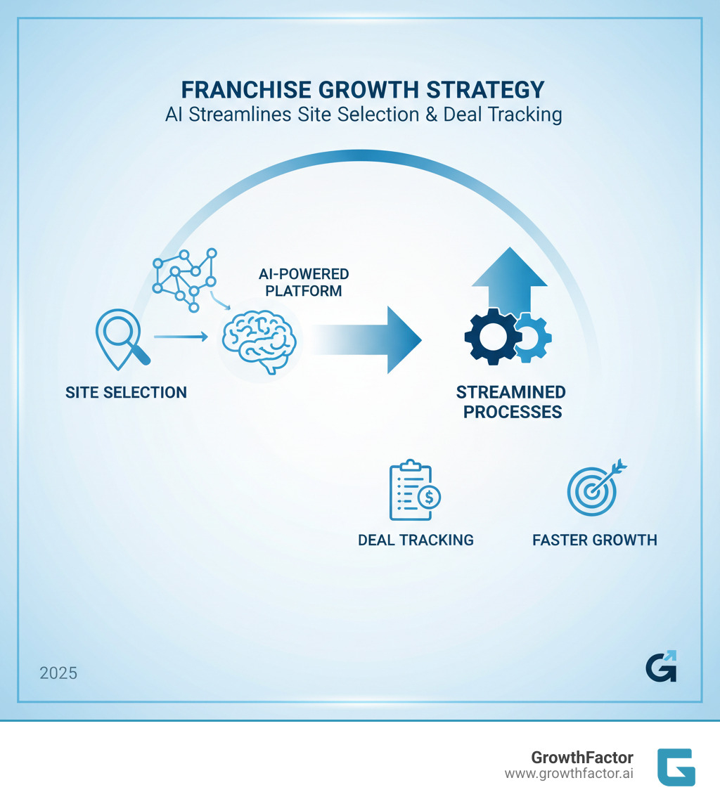 Infographic showing GrowthFactor's AI-powered platform streamlining site selection and deal tracking - Franchise growth strategy infographic 