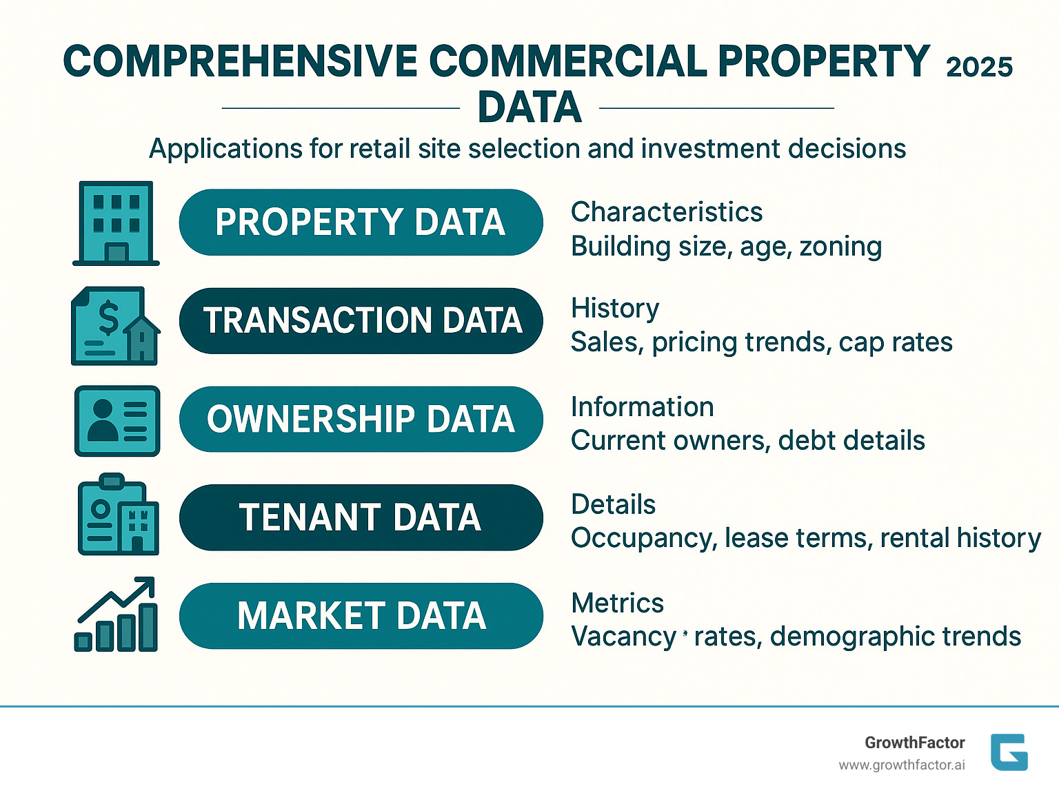 Comprehensive breakdown of commercial property data types including property characteristics, transaction history, ownership information, tenant details, and market metrics with their specific applications for retail site selection and investment decisions - Commercial property data infographic