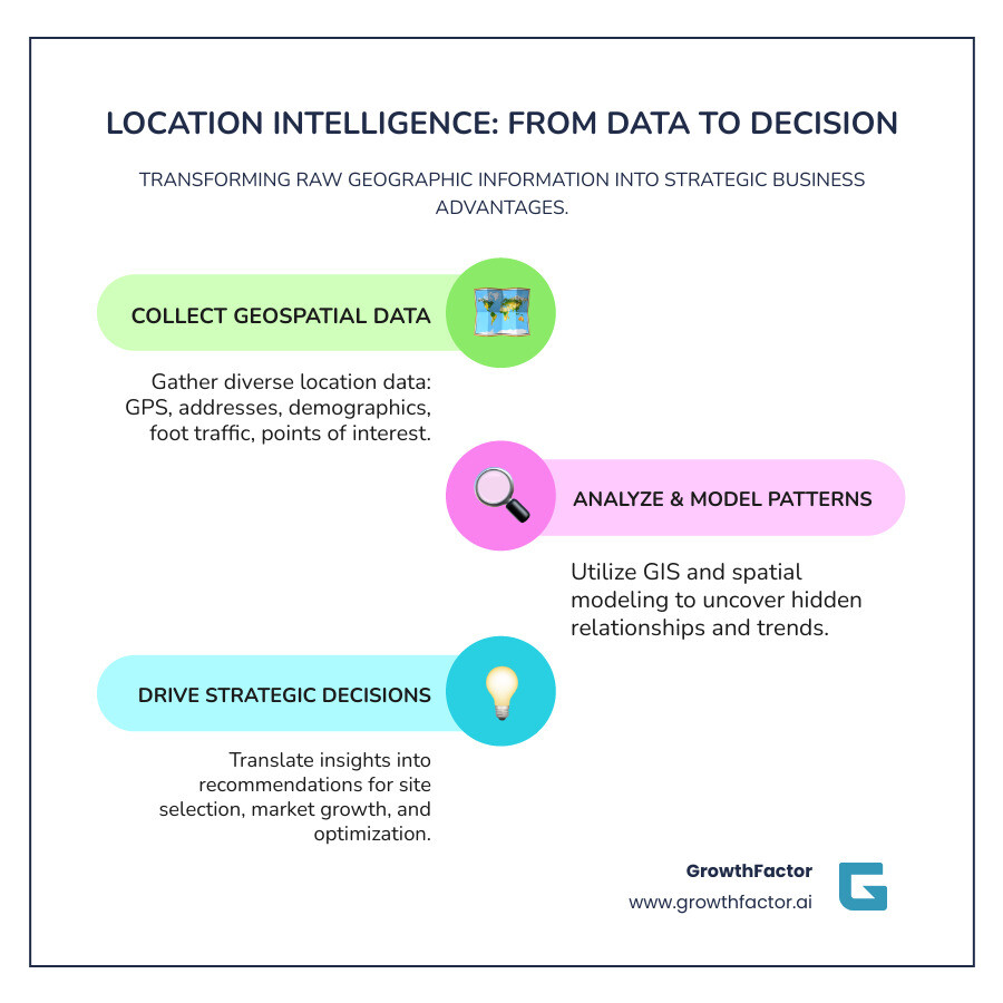Infographic showing the flow from raw location data sources (GPS coordinates, addresses, demographic data, foot traffic sensors) through GIS analysis and spatial modeling to actionable business outputs (site selection recommendations, market gap analysis, competitor mapping, and revenue forecasts) - location intelligence infographic infographic-line-3-steps-colors