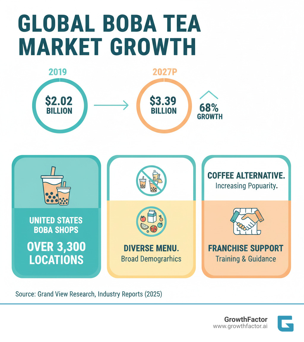 Infographic showing the global bubble tea market growing from $2.02 billion in 2019 to a projected $3.39 billion by 2027, with the United States having over 3,300 boba shops and key growth drivers including increasing popularity as a coffee alternative, diverse menu offerings appealing to broad demographics, and strong franchise support models providing training and operational guidance - boba tea franchise infographic 