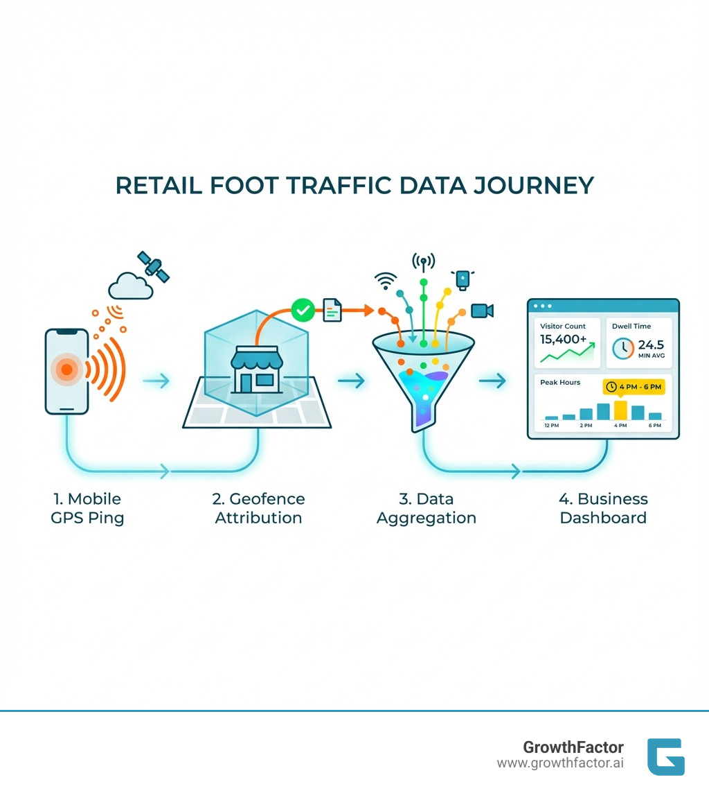 infographic showing the journey from mobile phone GPS ping to geofence attribution to data aggregation to business dashboard with key metrics like visitor count, dwell time, and peak hours - Retail Foot Traffic Data infographic 