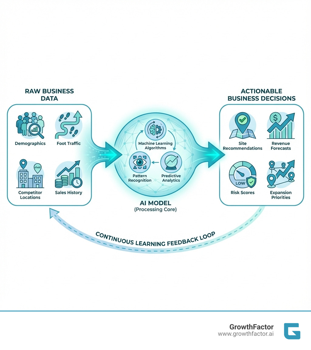 Infographic showing the flow from raw business data (demographics, foot traffic, competitor locations, sales history) feeding into an AI model (machine learning algorithms, pattern recognition, predictive analytics) which outputs actionable business decisions (site recommendations, revenue forecasts, risk scores, expansion priorities) with a feedback loop for continuous learning - AI driven decision making infographic 