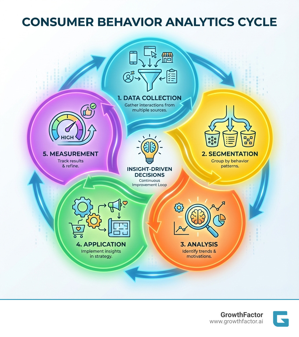 infographic showing consumer behavior analytics cycle - consumer behavior analytics infographic infographic showing consumer behavior analytics cycle - consumer behavior analytics infographic
