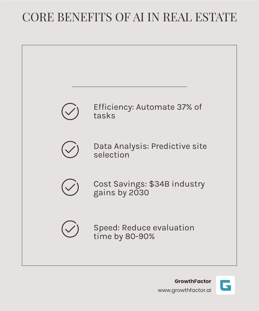 infographic showing four pillars: Efficiency (automate 37% of tasks), Data Analysis (predictive analytics for site selection), Cost Savings ($34B industry gains by 2030), Speed (reduce evaluation time by 80-90%) - AI real estate development infographic checklist-light-beige