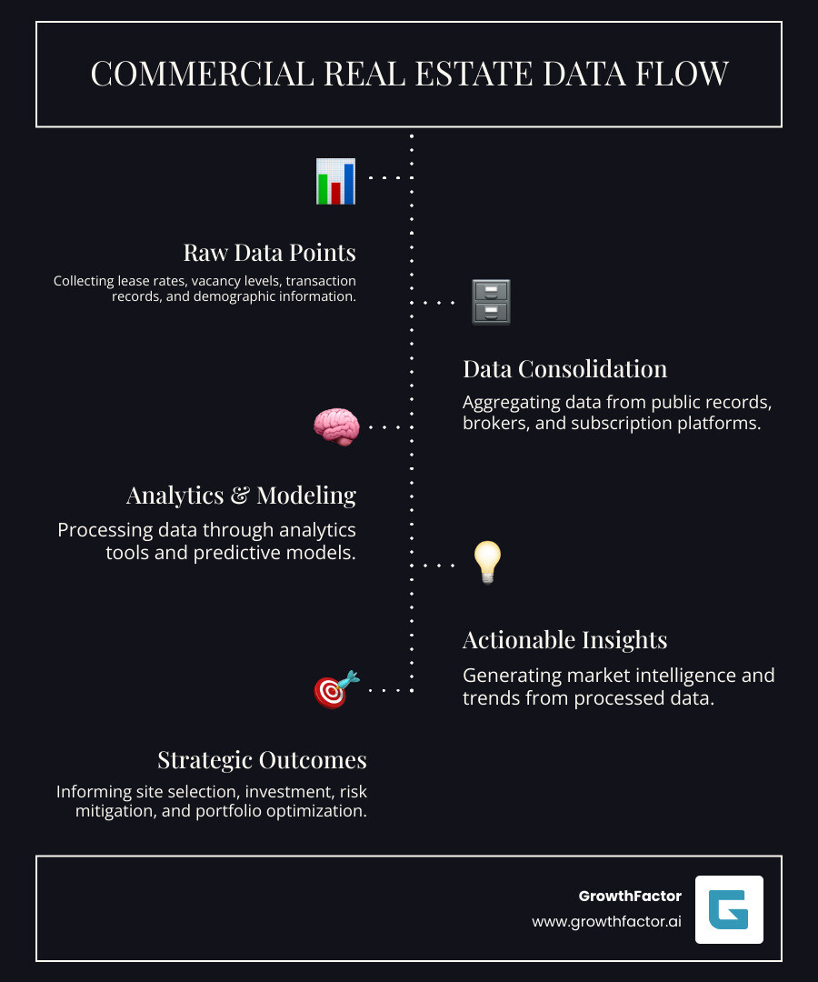 infographic showing the flow from raw commercial real estate data points like lease rates, vacancy levels, transaction records, and demographic information through analytics tools and predictive models to strategic business outcomes including site selection decisions, investment opportunities, risk mitigation, and portfolio optimization - commercial real estate data infographic infographic-line-5-steps-dark