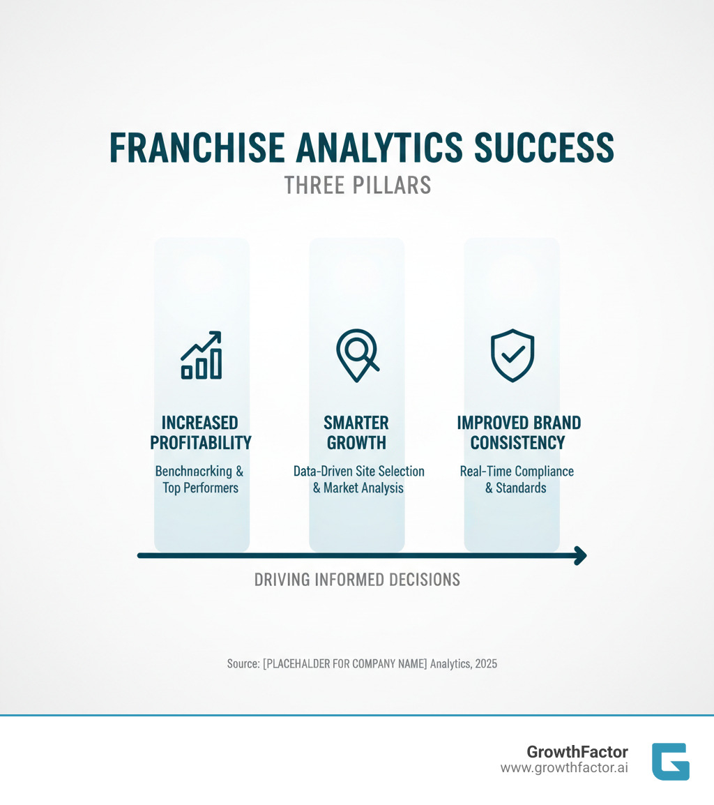 Infographic showing three pillars of franchise analytics success: Increased Profitability through benchmarking and identifying top performers, Smarter Growth via data-driven site selection and market analysis, and Improved Brand Consistency through real-time compliance monitoring and operational standards tracking - franchise analytics infographic 