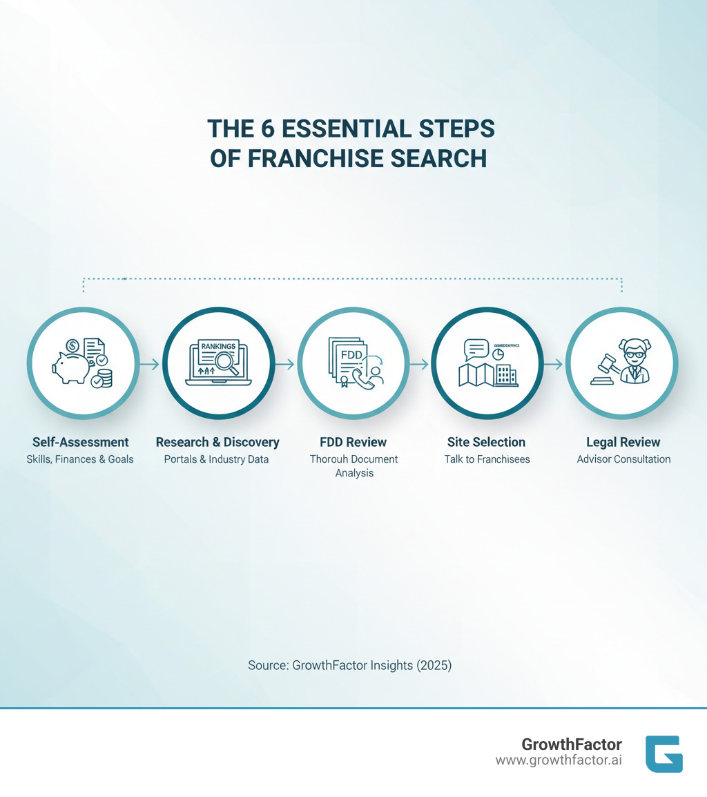 detailed infographic showing the 6 essential steps of franchise search with icons: Self-Assessment with financial documents, Research & Discovery with computer and rankings, FDD Review with legal document, Validation with phone calls to franchisees, Site Selection with map and demographics, and Legal Review with attorney consultation - franchise search infographic detailed infographic showing the 6 essential steps of franchise search with icons: Self-Assessment with financial documents, Research & Discovery with computer and rankings, FDD Review with legal document, Validation with phone calls to franchisees, Site Selection with map and demographics, and Legal Review with attorney consultation - franchise search infographic