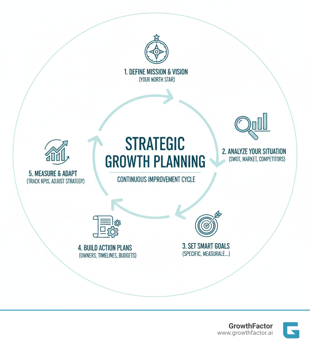 Infographic showing the five core components of strategic growth planning: 1) Define Mission and Vision (your north star), 2) Analyze Your Situation (SWOT, competitors, market), 3) Set SMART Goals (specific, measurable, attainable, relevant, time-bound), 4) Build Action Plans (assign owners, timelines, budgets), and 5) Measure and Adapt (track KPIs, adjust strategy). Each component flows into the next in a circular process emphasizing continuous improvement. - strategic growth planning infographic 
