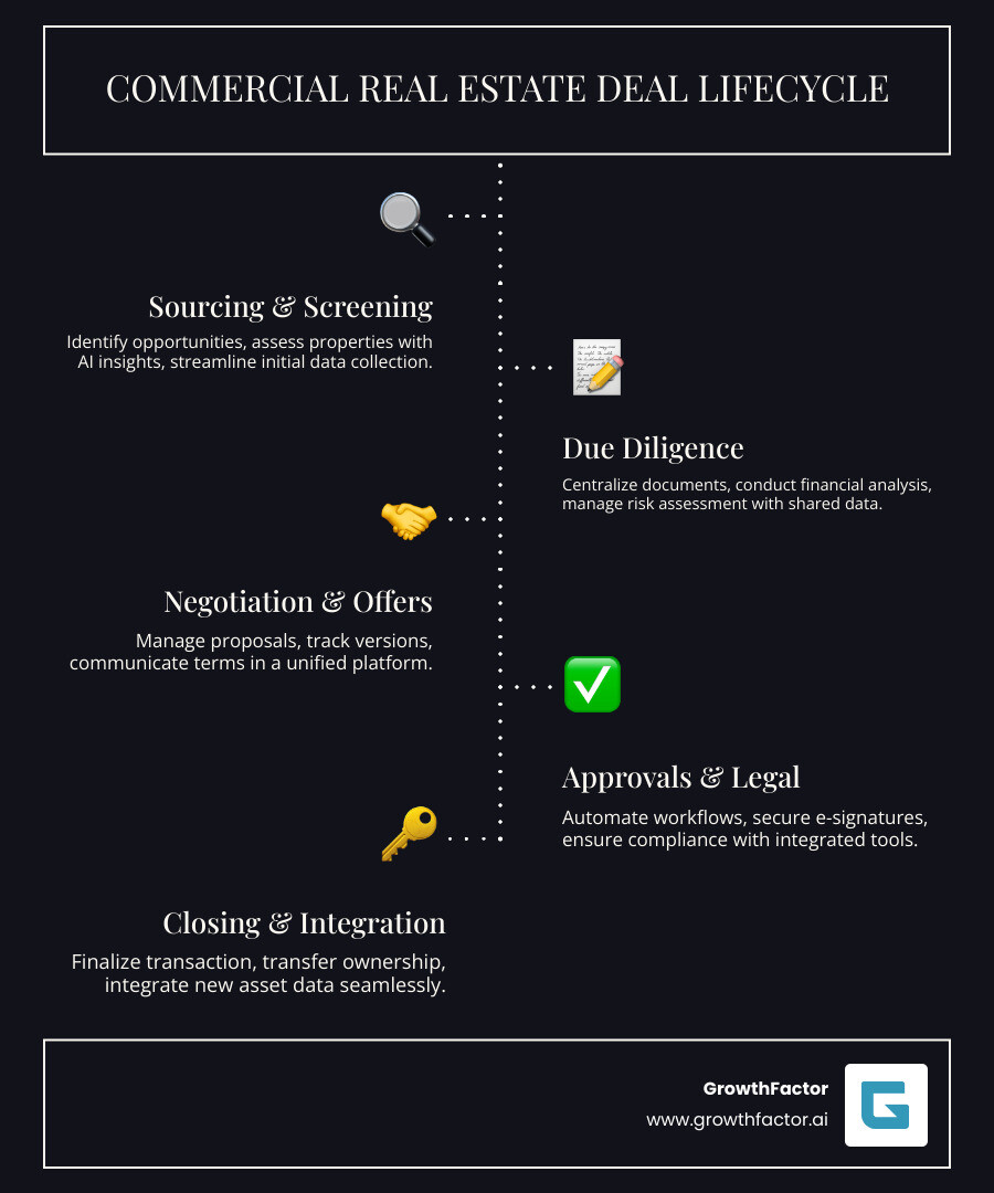 infographic showing the commercial real estate deal lifecycle from sourcing and screening through due diligence, negotiation, approval workflows, legal documentation, and final closing with key software features at each stage - commercial real estate deal management software infographic infographic-line-5-steps-dark infographic showing the commercial real estate deal lifecycle from sourcing and screening through due diligence, negotiation, approval workflows, legal documentation, and final closing with key software features at each stage - commercial real estate deal management software infographic infographic-line-5-steps-dark