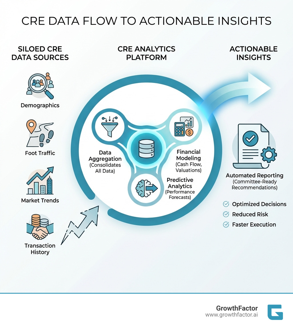Infographic showing the flow from siloed CRE data sources through an analytics platform to actionable insights: data aggregation consolidates demographics, foot traffic, market trends, and transaction history; financial modeling generates cash flow projections and valuations; predictive analytics forecasts performance; and automated reporting delivers committee-ready recommendations - CRE analytics platform infographic 