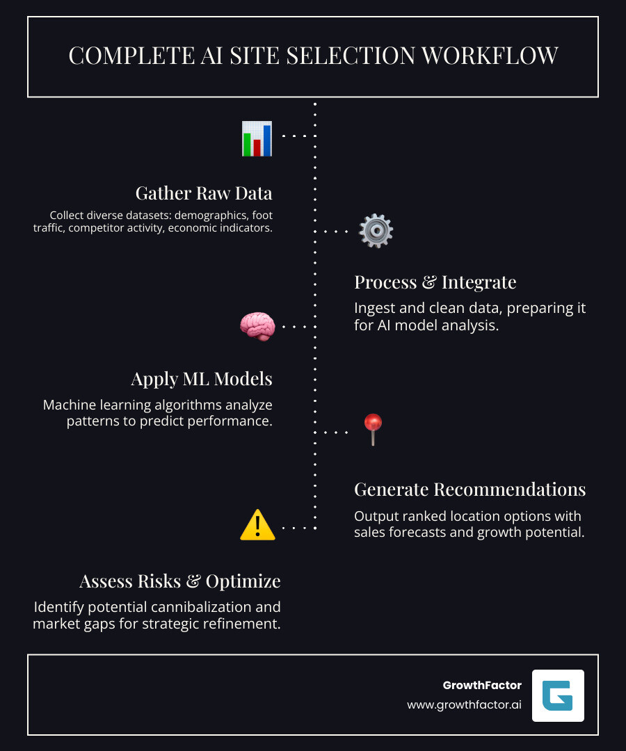Infographic showing the complete AI site selection workflow: raw data sources including demographics, foot traffic, competitor locations, and economic indicators flowing into machine learning models that analyze patterns and generate ranked location recommendations with performance forecasts and risk assessments - AI for site selection infographic infographic-line-5-steps-dark