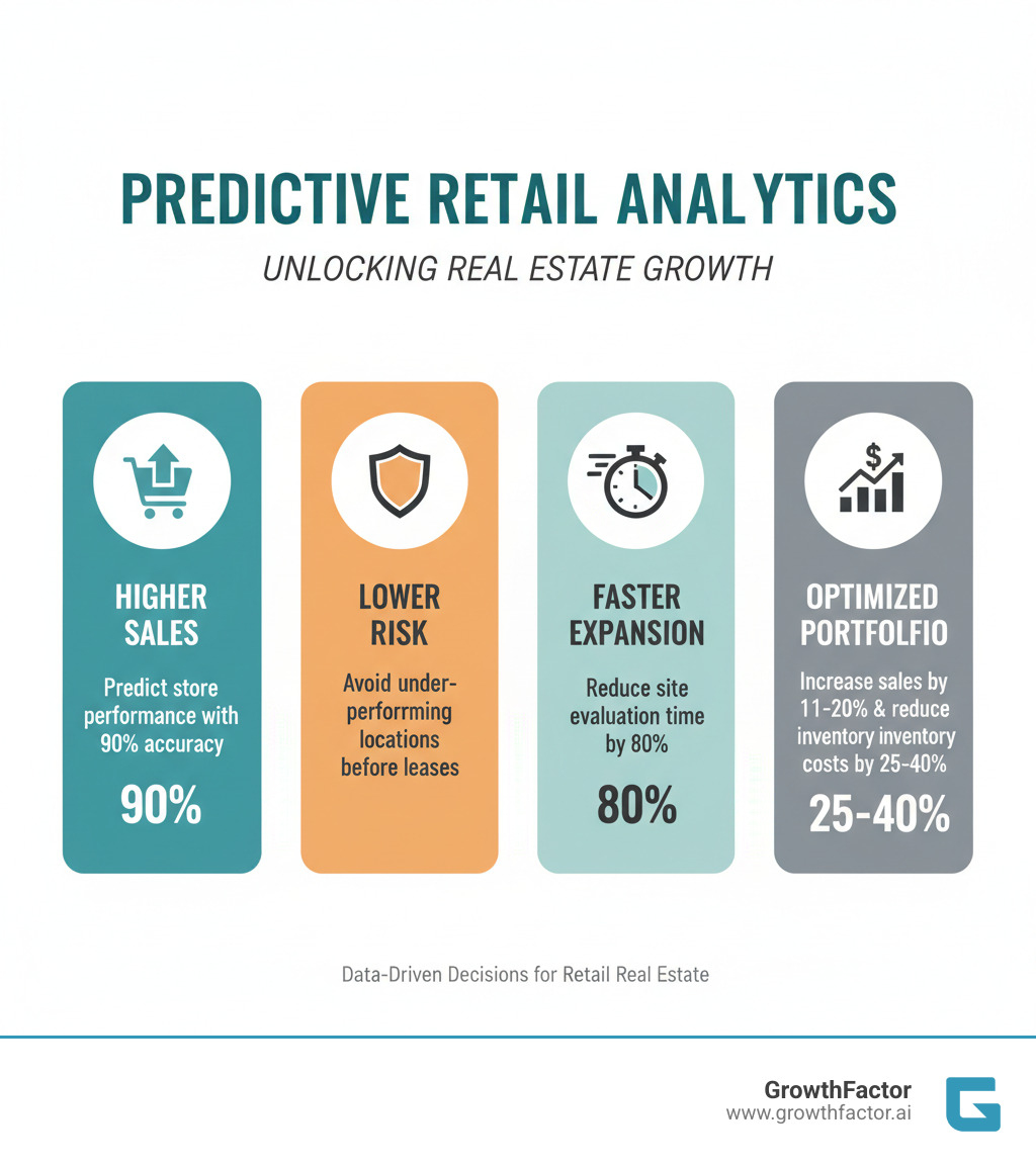 infographic showing four key benefits of predictive retail analytics for real estate: 1) Higher Sales - predict store performance with 90% accuracy, 2) Lower Risk - identify and avoid underperforming locations before signing leases, 3) Faster Expansion - reduce site evaluation time by 80%, 4) Optimized Portfolio - increase sales by 11-20% and reduce inventory costs by 25-40% through data-driven decisions - predictive retail analytics infographic 