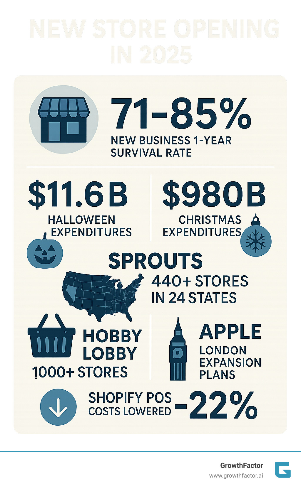 Infographic showing key retail growth statistics and the percentage of new businesses that survive their first year, including data points like 71-85% new business survival rate, $11.6B Halloween expenditures, $980B Christmas expenditures, Sprouts operating 440+ stores in 24 states, Hobby Lobby with 1000+ stores, Apple's London expansion plans, and Shopify POS lowering costs by 22%. - new store opening infographic 