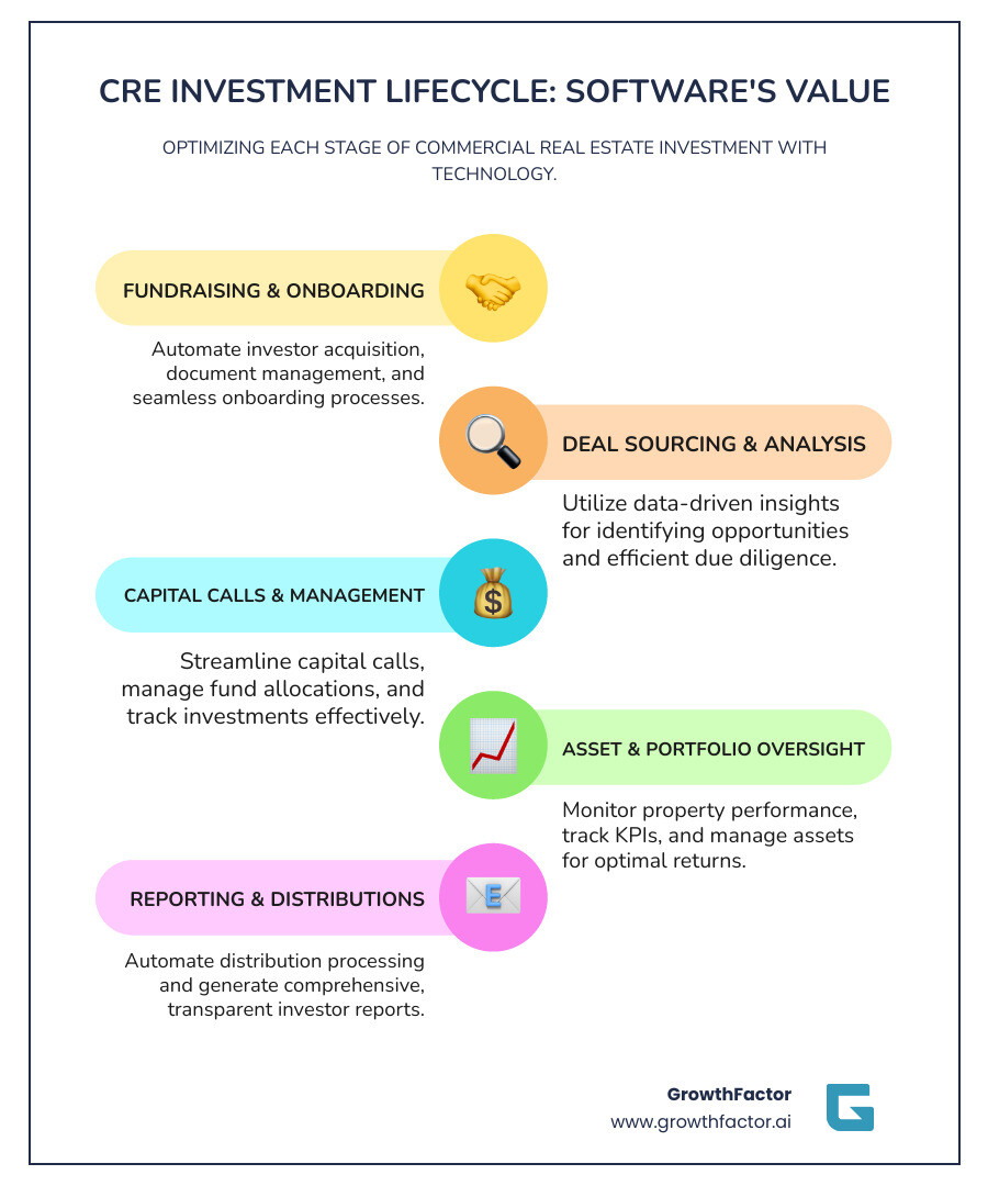 Infographic showing the commercial real estate investment lifecycle from fundraising through asset management, highlighting where software adds value at each stage including investor onboarding, capital calls, distribution processing, and performance reporting - commercial real estate investment software management infographic step-infographic-4-steps