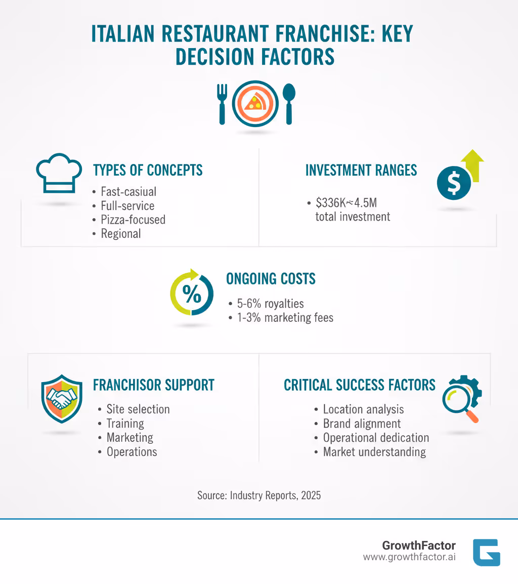 Italian Restaurant Franchise: Key Decision Factors - Types of concepts (Fast-casual, Full-service, Pizza-focused, Regional), Investment ranges ($336K-$4.5M total investment), Ongoing costs (5-6% royalties, 1-3% marketing fees), Franchisor support (Site selection, Training, Marketing, Operations), Critical success factors (Location analysis, Brand alignment, Operational dedication, Market understanding) - italian restaurant franchise infographic 