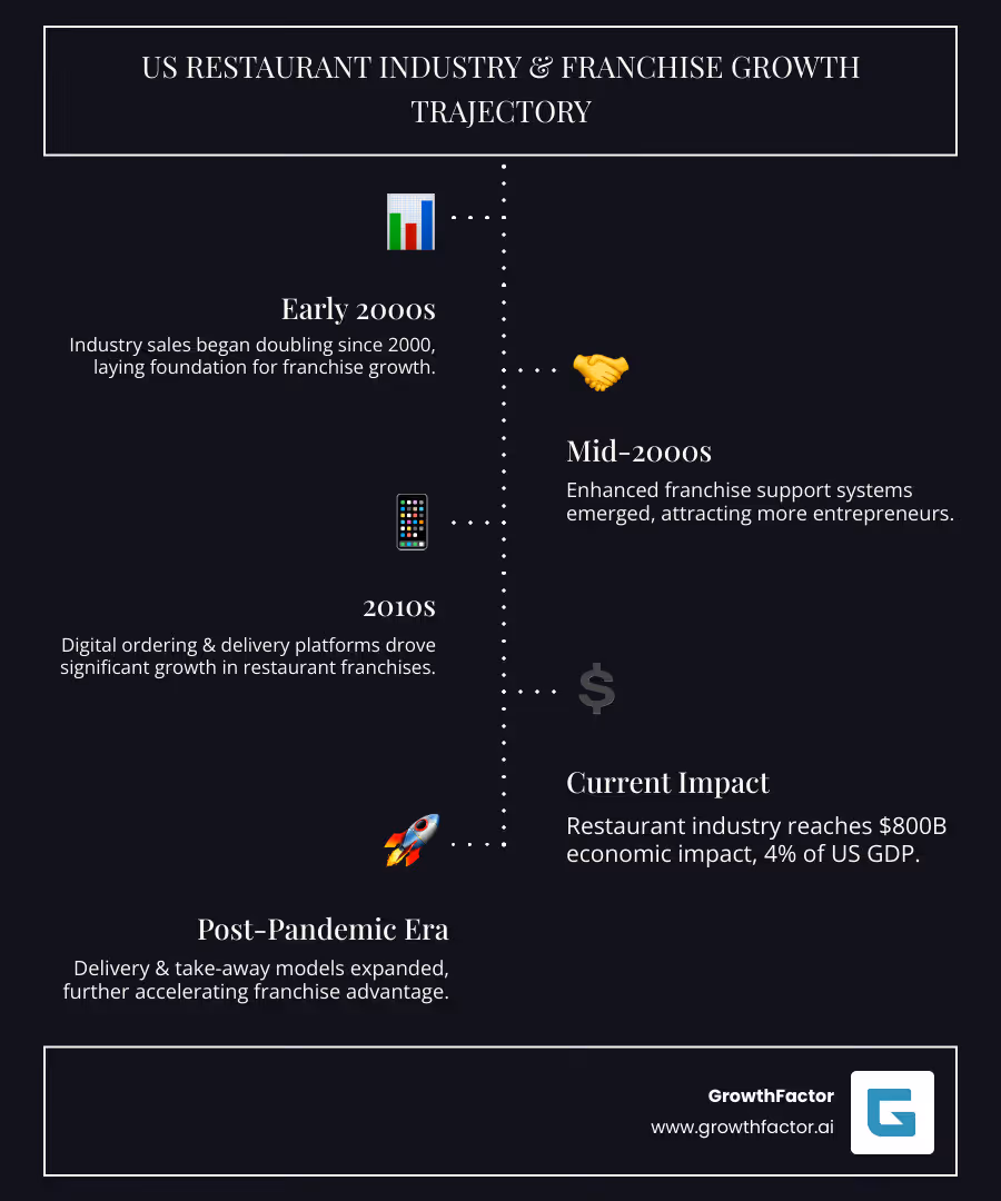 Infographic showing the growth trajectory of the US restaurant franchise industry from 2000 to present, highlighting the $800 billion economic impact, 4% GDP contribution, doubling of industry sales since 2000, and the acceleration of franchising over independent restaurants, with key milestones for franchise support systems, digital ordering growth, and post-pandemic delivery expansion - restaurant franchise opportunities infographic infographic-line-5-steps-dark