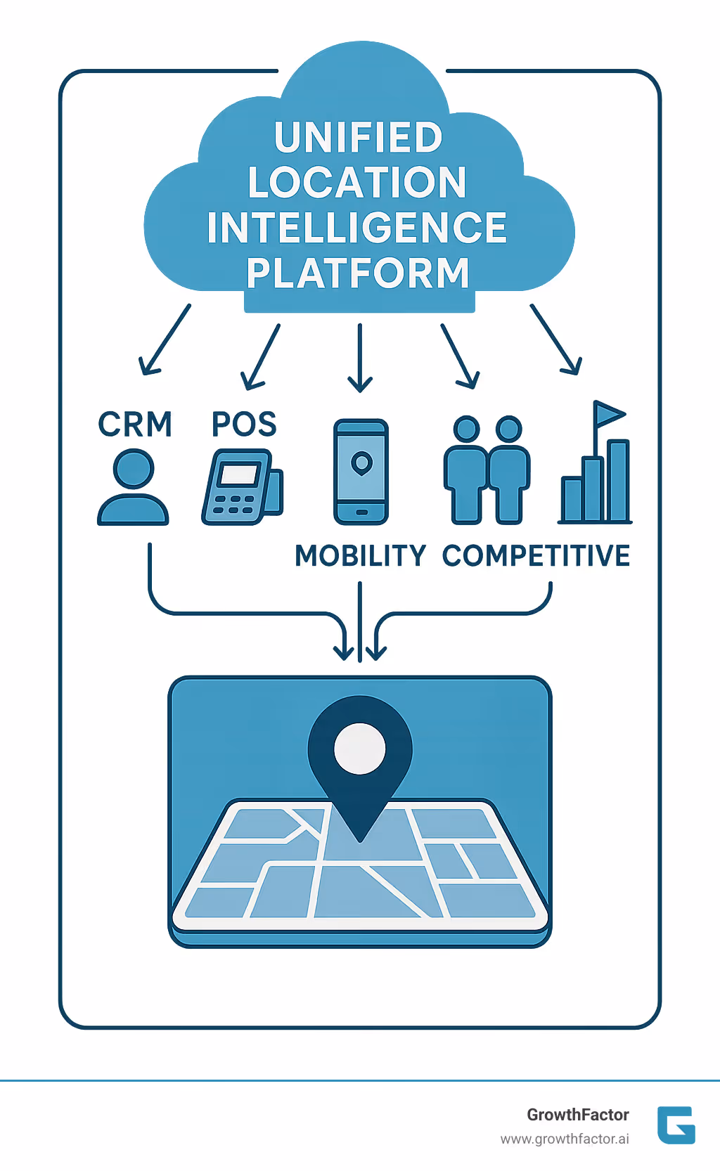 Data integration architecture showing how CRM, POS, mobility, demographic, and competitive data flows into unified location intelligence platform - retail site location analysis infographic 