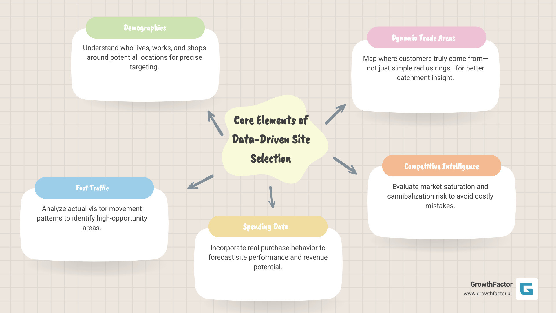 Data-driven site selection process showing the flow from data collection through analysis to site scoring and selection, featuring demographics, foot traffic, trade areas, and predictive modeling - data-driven site selection infographic mindmap-5-items Data-driven site selection process showing the flow from data collection through analysis to site scoring and selection, featuring demographics, foot traffic, trade areas, and predictive modeling - data-driven site selection infographic mindmap-5-items