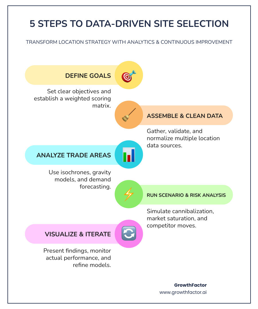 Five-step data-driven site selection framework summary - data-driven site selection infographic infographic-line-5-steps-colors Five-step data-driven site selection framework summary - data-driven site selection infographic infographic-line-5-steps-colors
