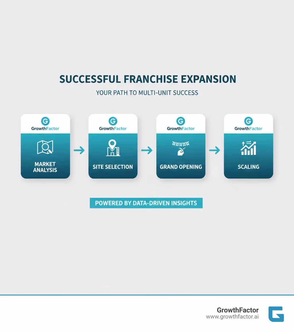 Flowchart showing franchise expansion process from market analysis to site selection to grand opening to scaling