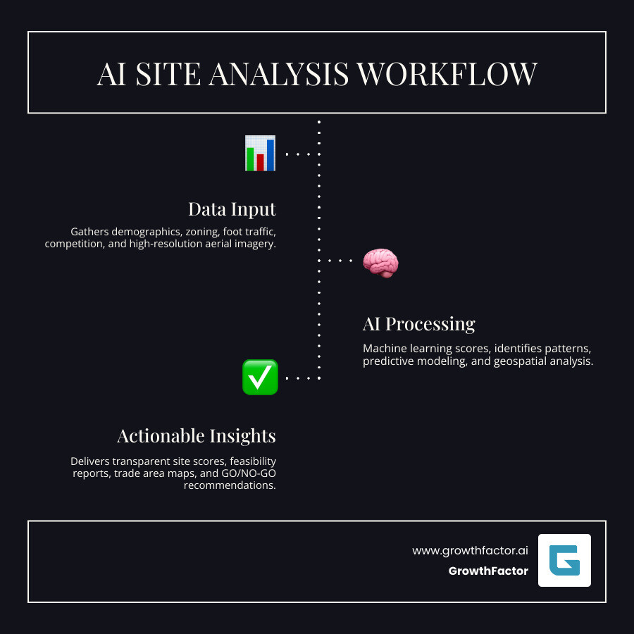 AI site analysis process infographic showing three stages: Data Input (demographics, zoning, foot traffic, competition, aerial imagery) flowing into AI Processing (machine learning scoring, pattern recognition, predictive modeling, geospatial analysis) leading to Actionable Insights (transparent site scores, feasibility reports, trade area maps, GO/NO-GO recommendations) - AI site analysis infographic infographic-line-3-steps-dark AI site analysis process infographic showing three stages: Data Input (demographics, zoning, foot traffic, competition, aerial imagery) flowing into AI Processing (machine learning scoring, pattern recognition, predictive modeling, geospatial analysis) leading to Actionable Insights (transparent site scores, feasibility reports, trade area maps, GO/NO-GO recommendations) - AI site analysis infographic infographic-line-3-steps-dark