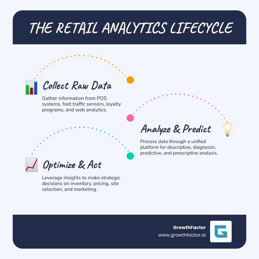 Infographic showing the retail analytics lifecycle: data collection from POS systems and foot traffic sensors flows into a unified analytics platform, which performs descriptive analysis of past performance, diagnostic analysis of why trends occurred, predictive forecasting of future outcomes, and prescriptive recommendations for action, ultimately driving decisions on inventory, pricing, site selection, and marketing - what is retail analytics infographic infographic-line-3-steps-blues-accent_colors