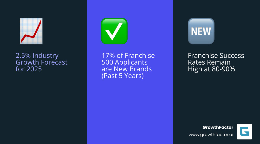 infographic showing 2.5% franchise industry growth forecast for 2025, breakdown of success rates 80-90%, and timeline showing 17% of Franchise 500 applicants started franchising in past 5 years - best new franchises infographic 3_facts_emoji_blue infographic showing 2.5% franchise industry growth forecast for 2025, breakdown of success rates 80-90%, and timeline showing 17% of Franchise 500 applicants started franchising in past 5 years - best new franchises infographic 3_facts_emoji_blue