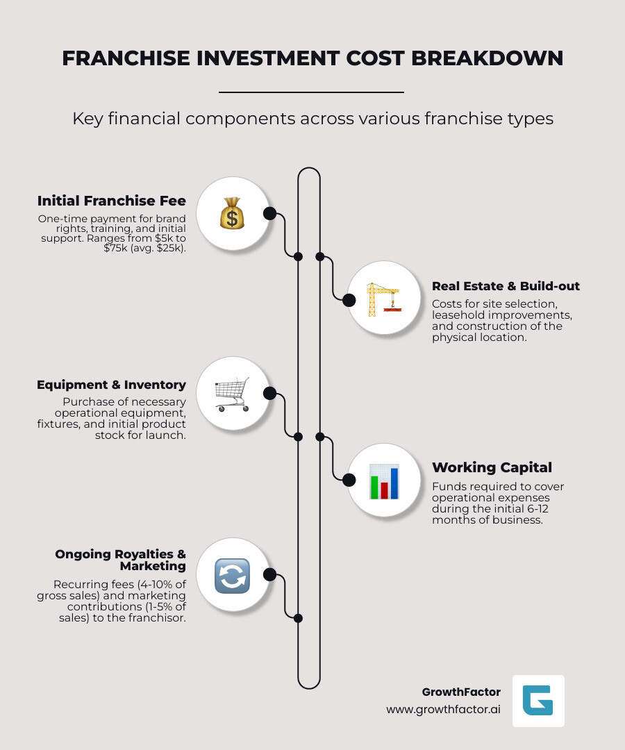 infographic showing breakdown of franchise investment costs including initial fees, build-out expenses, equipment, inventory, working capital, and ongoing royalty and marketing fees across different franchise types from low-cost home-based operations to high-investment restaurant and hotel concepts - average cost to buy a franchise infographic infographic-line-5-steps-elegant_beige infographic showing breakdown of franchise investment costs including initial fees, build-out expenses, equipment, inventory, working capital, and ongoing royalty and marketing fees across different franchise types from low-cost home-based operations to high-investment restaurant and hotel concepts - average cost to buy a franchise infographic infographic-line-5-steps-elegant_beige