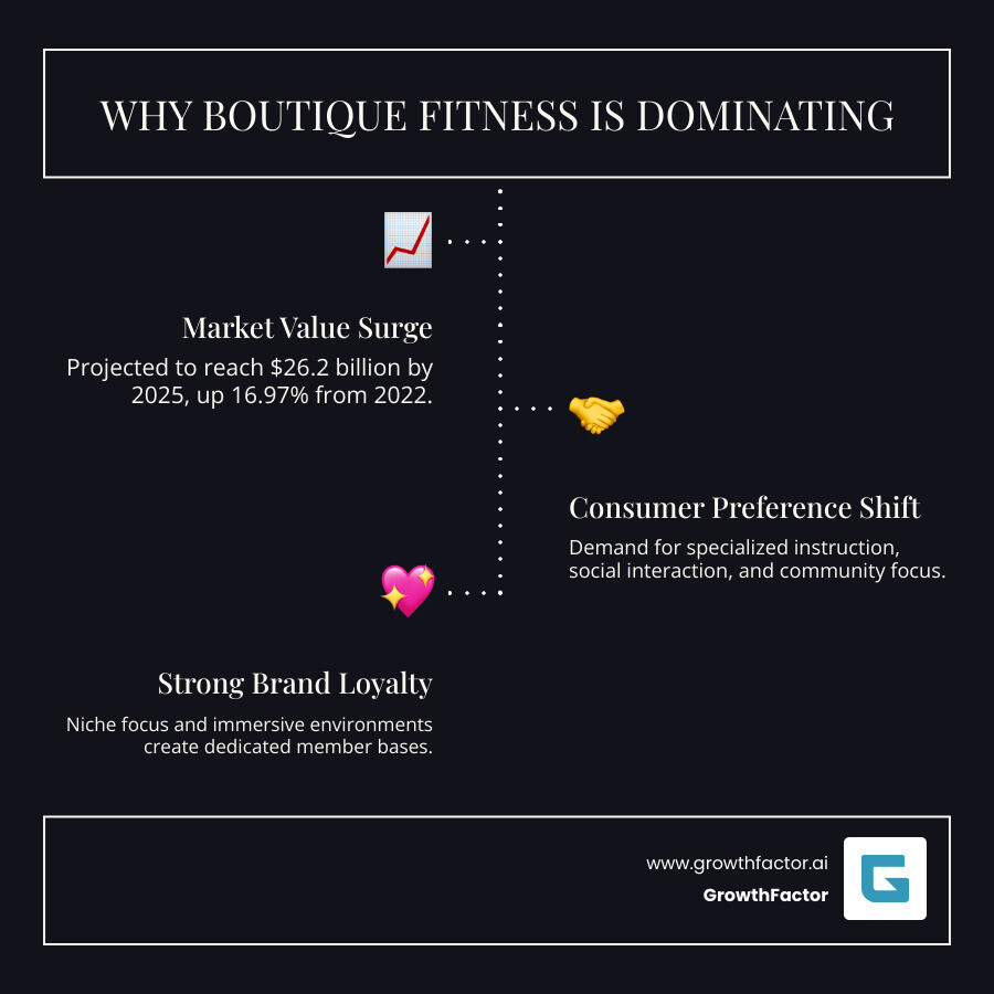 infographic showing boutique fitness market growth from $21.1B in 2019 to projected $26.2B in 2025, with breakdown of top modalities and their market share percentages - Boutique fitness franchise infographic infographic-line-3-steps-dark infographic showing boutique fitness market growth from $21.1B in 2019 to projected $26.2B in 2025, with breakdown of top modalities and their market share percentages - Boutique fitness franchise infographic infographic-line-3-steps-dark