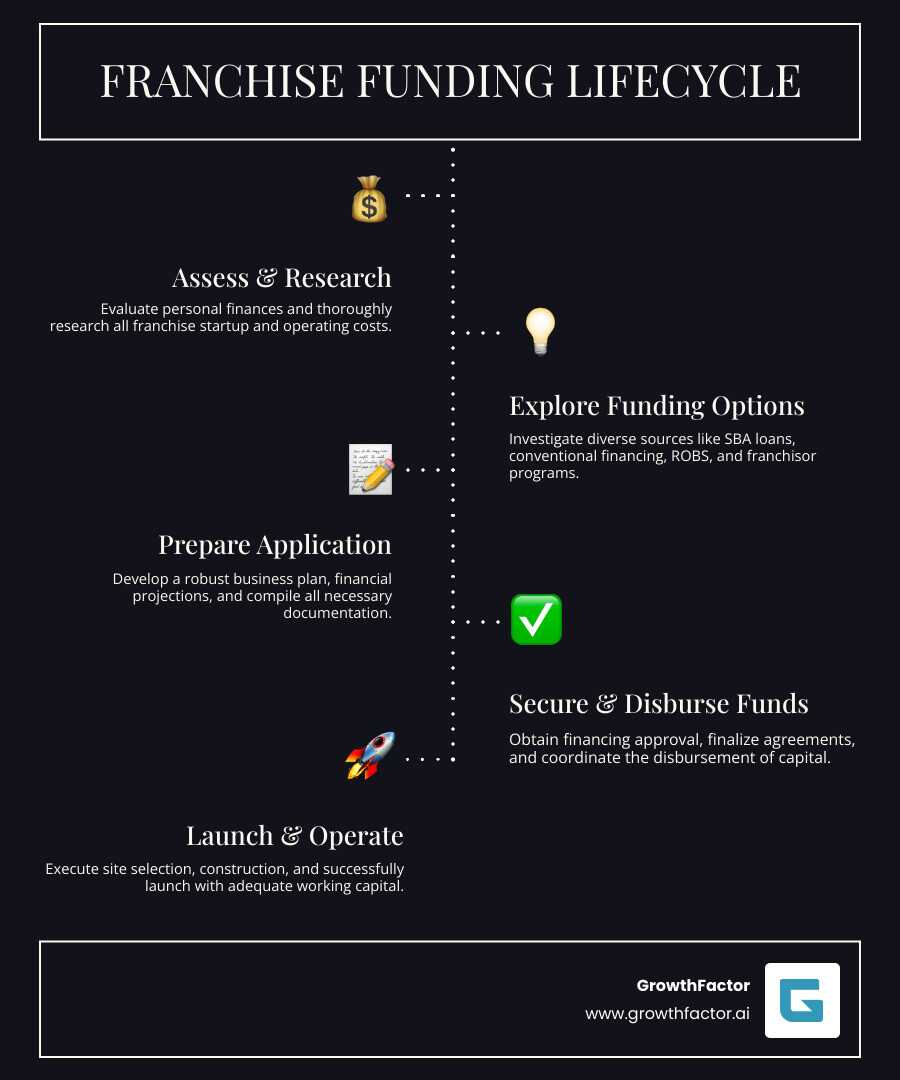 Infographic showing the franchise funding lifecycle: 1) Assess personal finances and determine available capital, 2) Research franchise costs including fees, buildout, equipment, and working capital, 3) Explore funding options such as SBA loans, conventional loans, ROBS, and franchisor programs, 4) Prepare application with business plan, financial projections, and documentation, 5) Secure financing and coordinate fund disbursement, 6) Execute site selection and construction, 7) Launch operations with adequate working capital reserves - Financing a franchise infographic infographic-line-5-steps-dark Infographic showing the franchise funding lifecycle: 1) Assess personal finances and determine available capital, 2) Research franchise costs including fees, buildout, equipment, and working capital, 3) Explore funding options such as SBA loans, conventional loans, ROBS, and franchisor programs, 4) Prepare application with business plan, financial projections, and documentation, 5) Secure financing and coordinate fund disbursement, 6) Execute site selection and construction, 7) Launch operations with adequate working capital reserves - Financing a franchise infographic infographic-line-5-steps-dark
