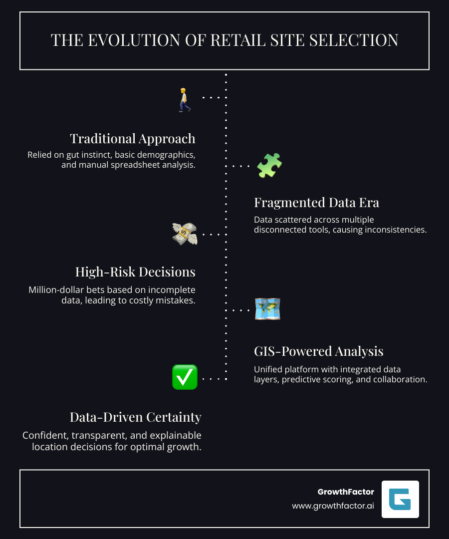 infographic showing the evolution from manual site selection with spreadsheets and multiple disconnected tools to unified GIS-powered analysis with integrated data layers, predictive scoring, and real-time collaboration - gis retail site selection infographic infographic-line-5-steps-dark infographic showing the evolution from manual site selection with spreadsheets and multiple disconnected tools to unified GIS-powered analysis with integrated data layers, predictive scoring, and real-time collaboration - gis retail site selection infographic infographic-line-5-steps-dark