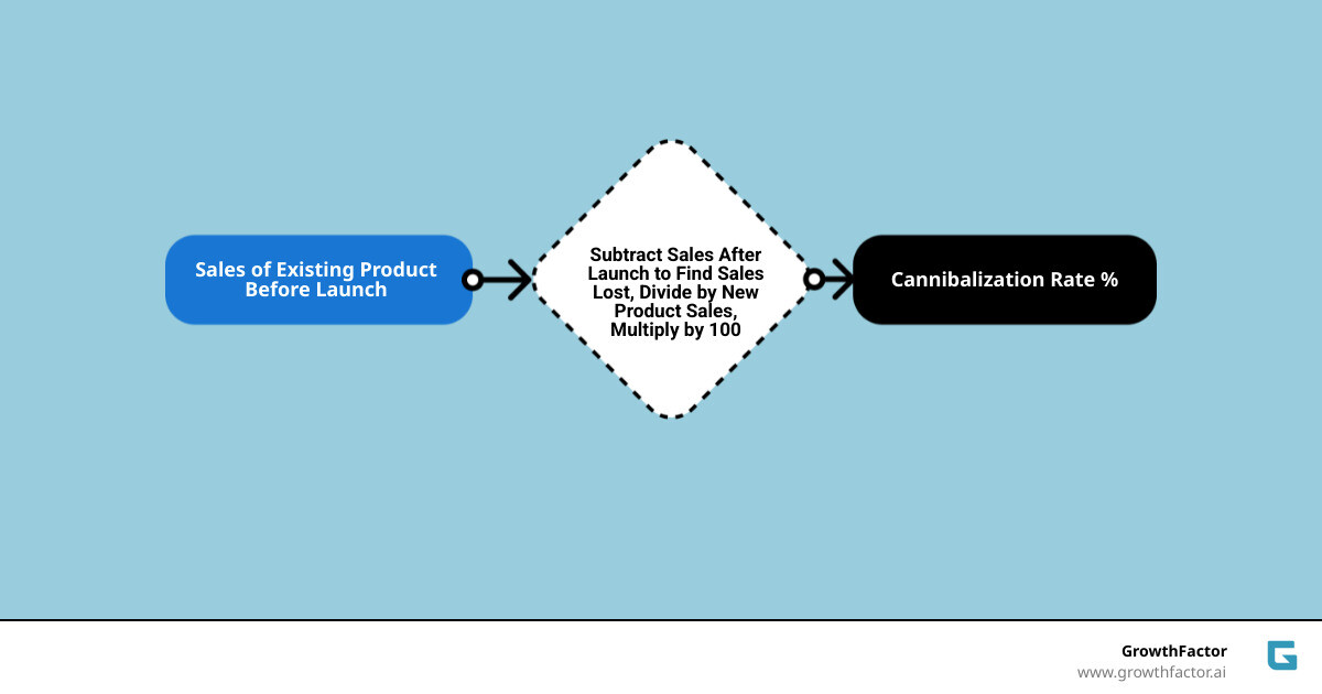Infographic showing cannibalization rate formula: (Sales Lost on Existing Product divided by Sales of New Product) x 100 Infographic showing cannibalization rate formula: (Sales Lost on Existing Product divided by Sales of New Product) x 100