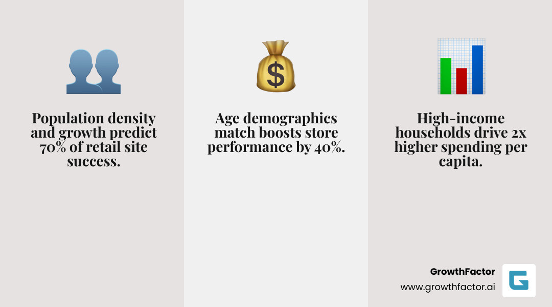 Key demographic site analysis factors: population density, income, age, household size, employment, education, and their