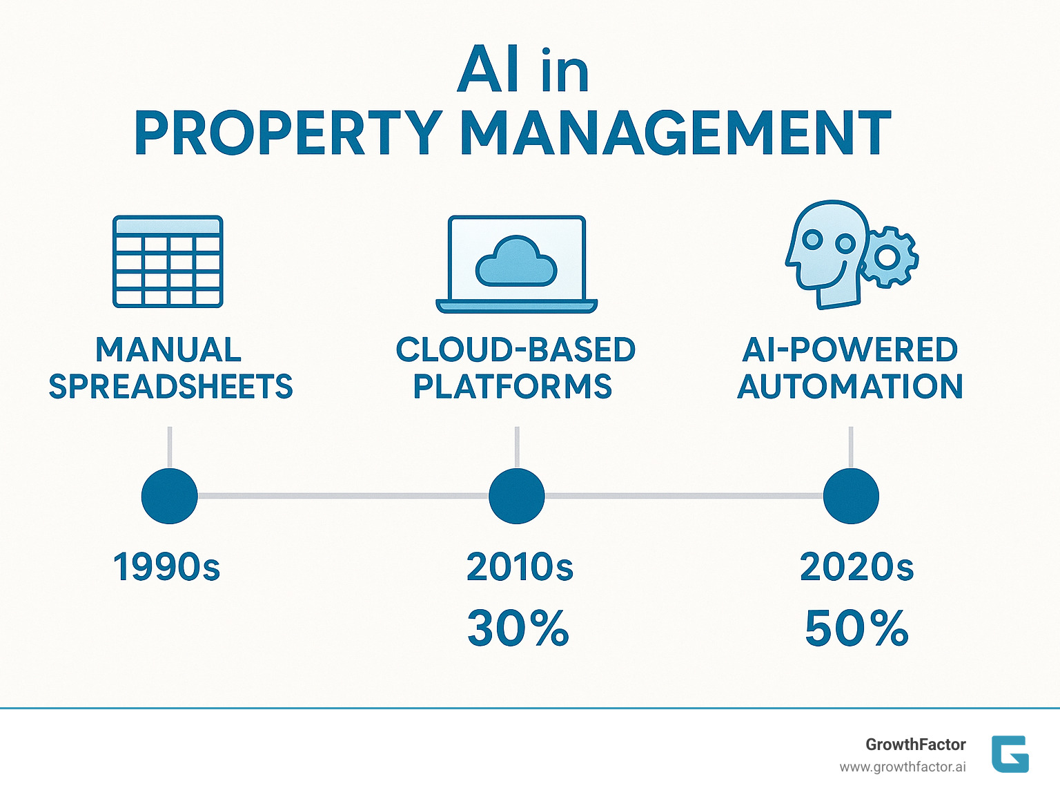 Infographic showing the evolution of property management from manual spreadsheets to cloud-based platforms to AI-powered automation, with timeline markers showing key technological milestones and efficiency gains at each stage - ai in property management infographic 