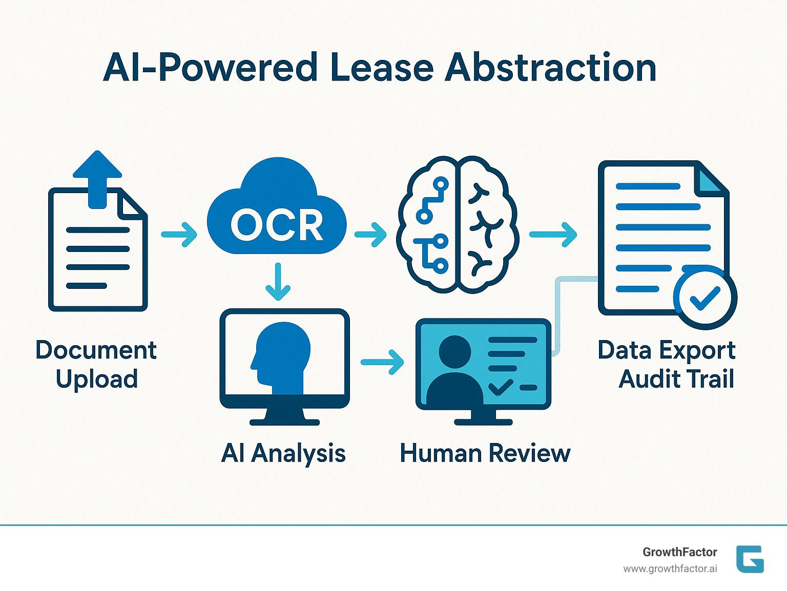 Step-by-step pipeline showing document upload to cloud platform, OCR processing, AI analysis, human review dashboard, and final data export with audit trail - AI powered lease abstraction