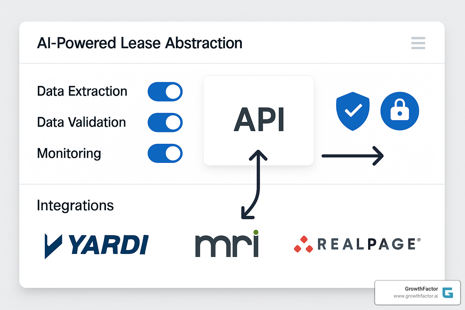 Dashboard interface showing feature toggles, API connection arrows, security badges, and integration options with various property management systems - AI powered lease abstraction