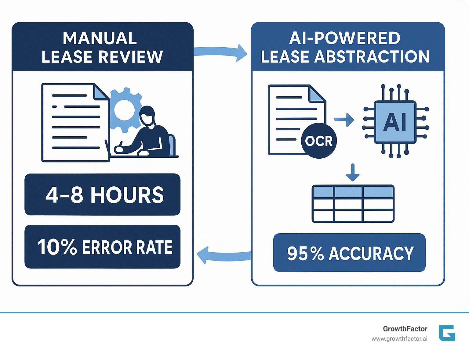 Detailed infographic showing the change from manual lease review taking 4-8 hours with 10% error rates to AI powered lease abstraction completing the same task in minutes with 95% accuracy, including visual workflow from document upload through OCR processing to final structured data export - AI powered lease abstraction infographic