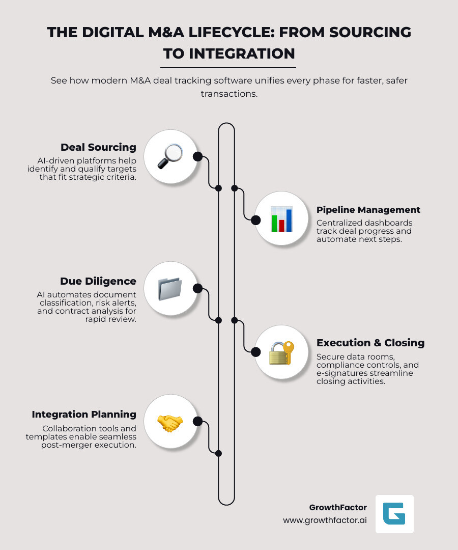 Digital M&A lifecycle showing integration between pipeline, due diligence, and post-merger phases - m&a deal tracking software infographic infographic-line-5-steps-neat_beige