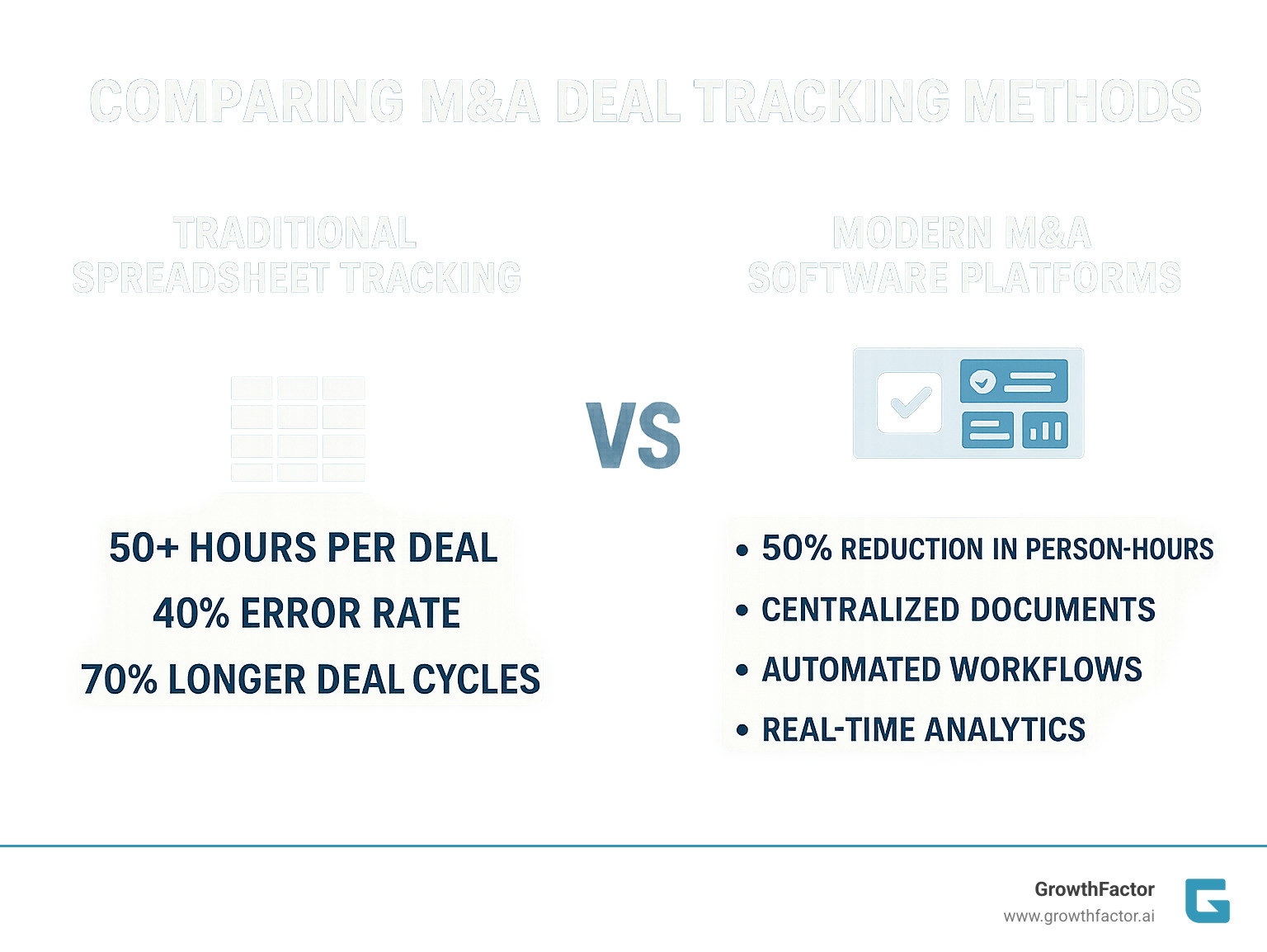 Comparison of M&A deal tracking methods showing traditional spreadsheet tracking (50+ hours per deal, 40% error rate, 70% longer deal cycles) versus modern M&A software platforms (50% reduction in person-hours, centralized documents, automated workflows, and real-time analytics) - m&a deal tracking software infographic 