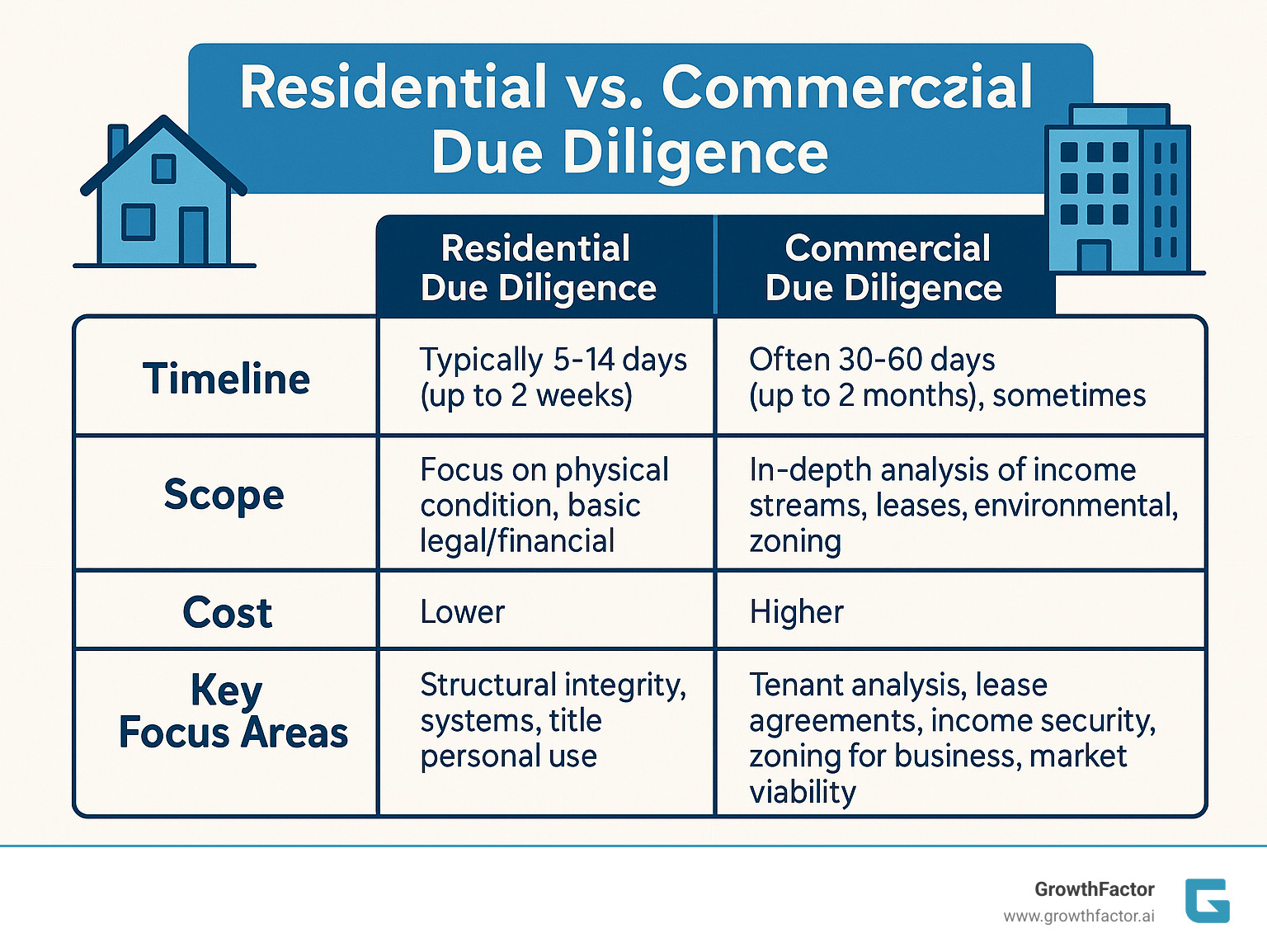 Table comparing Residential and Commercial Due Diligence on factors like Timeline, Scope, Cost, and Key Focus Areas - Property due diligence infographic 