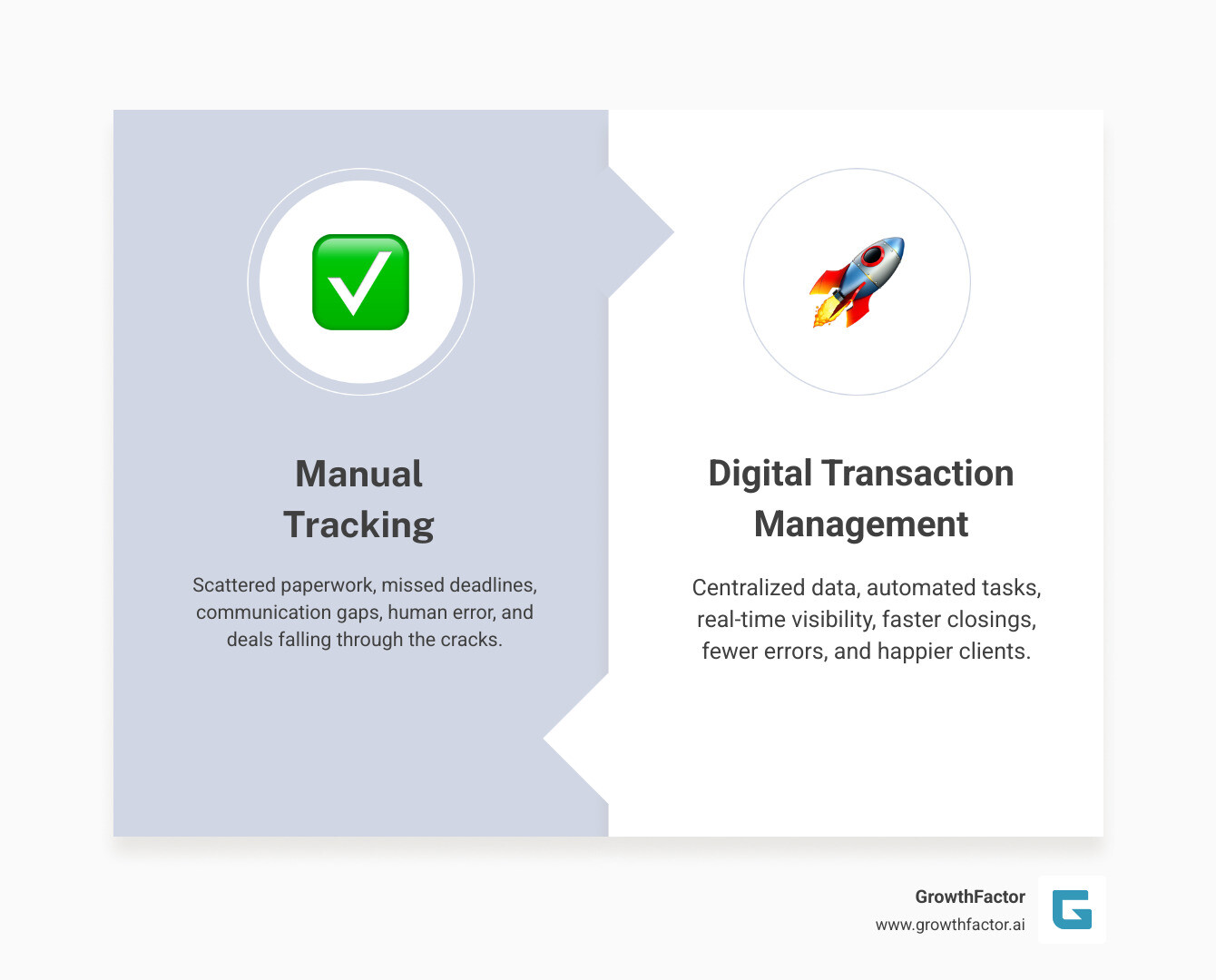 Infographic showing the comparison between manual real estate transaction tracking with scattered paperwork, missed deadlines, and communication gaps versus streamlined digital transaction management with centralized documents, automated reminders, and coordinated stakeholder communication - real estate transaction tracking infographic comparison-2-items-formal