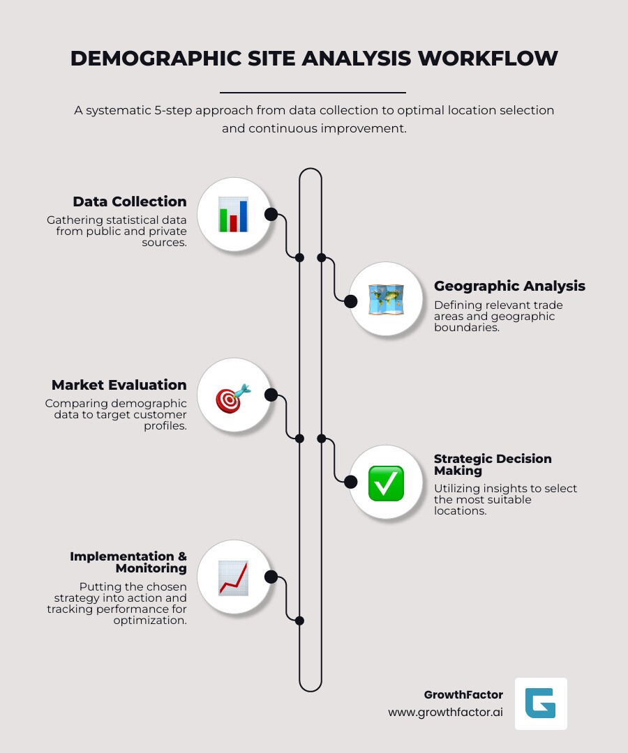 Infographic showing the 4-step demographic site analysis process: Step 1 - Data Collection from census and private sources, Step 2 - Geographic Analysis defining trade areas and boundaries, Step 3 - Market Evaluation comparing demographics to target customer profiles, Step 4 - Strategic Decision Making using insights to select optimal locations - Demographic site analysis infographic infographic-line-5-steps-neat_beige