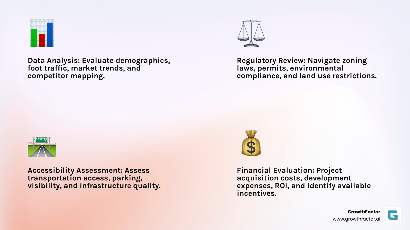 Infographic showing the four key pillars of commercial real estate site selection: Data Analysis pillar with demographic charts and foot traffic patterns, Regulatory Review pillar with zoning maps and permit documents, Accessibility Assessment pillar with transportation networks and parking layouts, and Financial Evaluation pillar with cost analysis and ROI projections, all connected by arrows showing the site selection workflow - site selection real estate infographic 4_facts_emoji_light-gradient