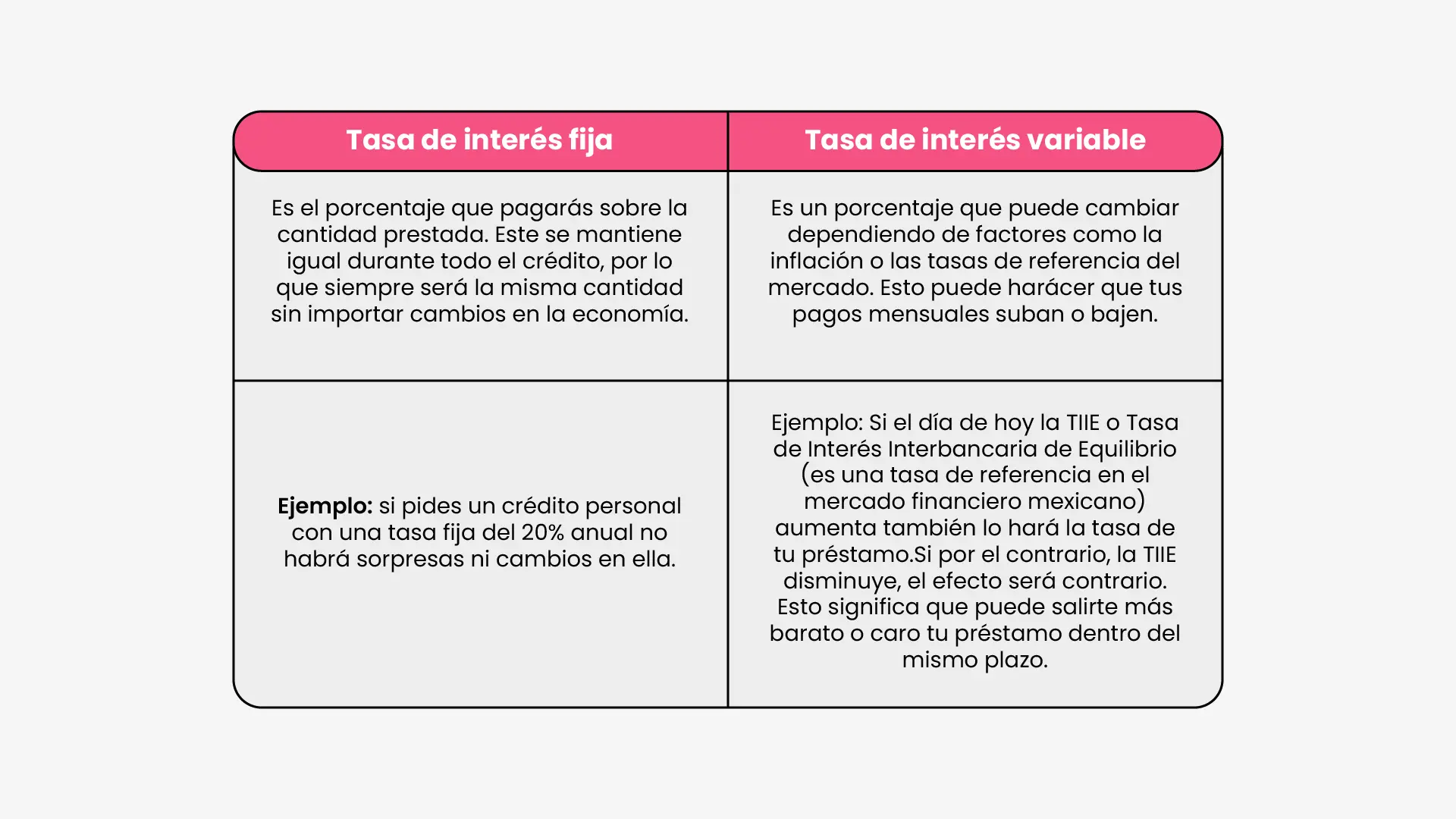 Tabla de comparación tasa de interés fija versus tasa de interés variable