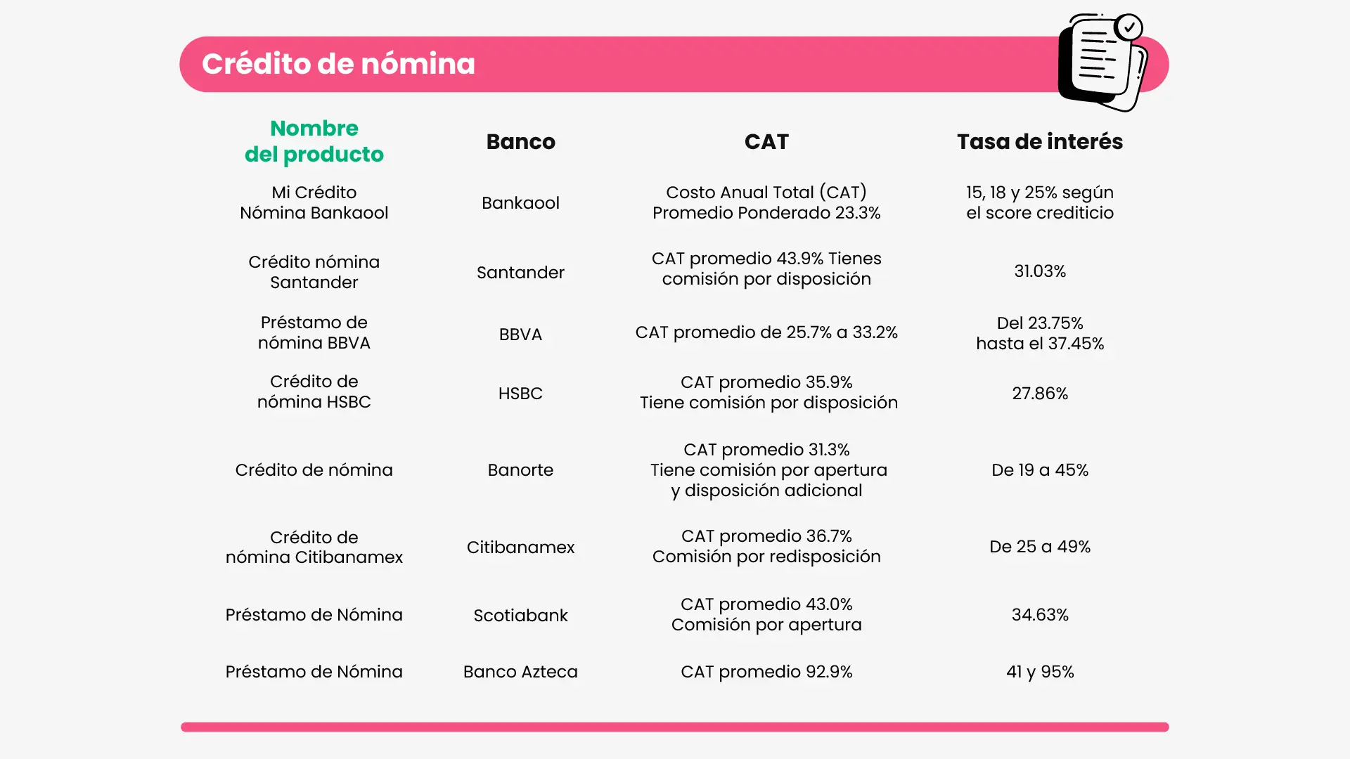 Tabla comparativa de crédito nómina.
