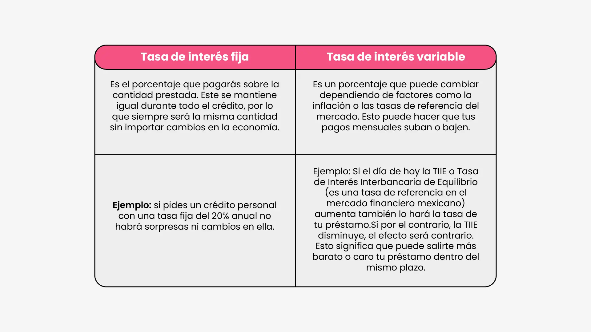 Tabla comparativa de tasa de interés fija versus tasa de interés variable.
